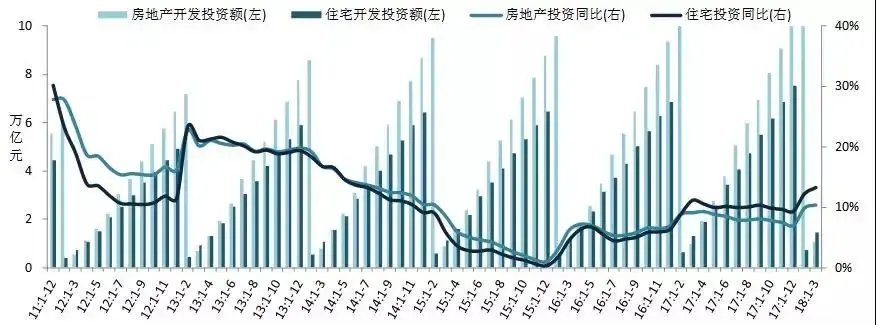 2018年1-3月全國房地產開發經營數據解讀